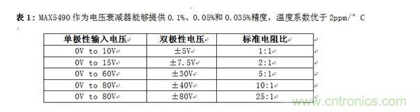 MAX5490作為電壓衰減器能夠提供0.1%、0.05%和0.035%精度，溫度系數(shù)優(yōu)于2ppm/°C