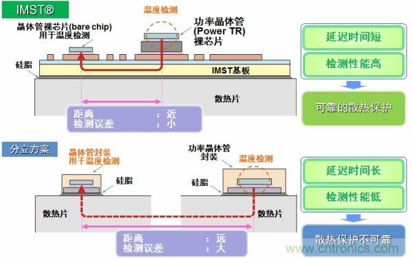 IMST技術(shù)提供更優(yōu)異的溫度檢測(cè)，提供更可靠的散熱保護(hù)