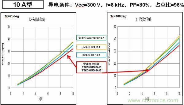 安森美半導(dǎo)體的IPM能耗更低，能效更高