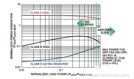  A類(lèi)、B類(lèi)放大器和D類(lèi)放大器輸出級(jí)的功耗比較