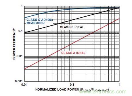A類(lèi)、B類(lèi)和D類(lèi)放大器輸出級(jí)的功率效率比較