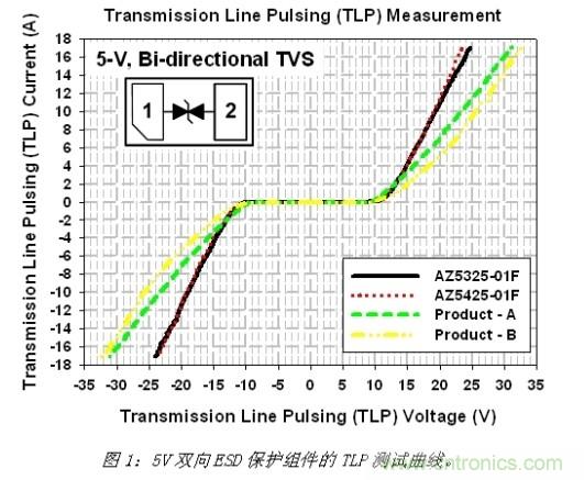 小尺寸、大用途，超低電容ESD保護(hù)方案