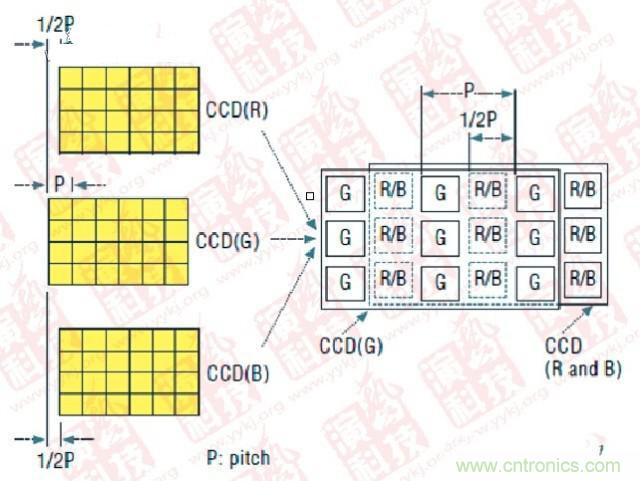 CCD偏置技術（P- Pitch：節(jié)距，機械工程量詞，同側齒面間的弧長）