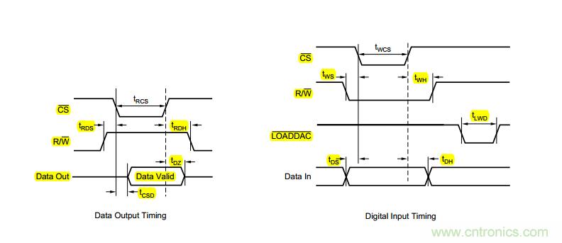 基于DAC902和DAC7621的DDS系統