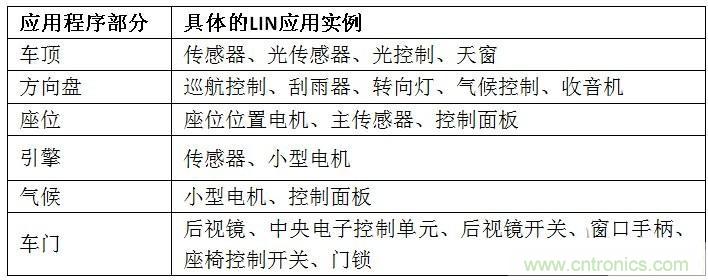  汽車級瞬態(tài)電壓抑制器，提供專業(yè)級保護