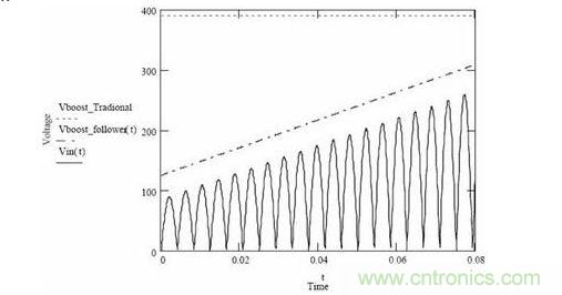 隨著輸入電壓變化，傳統(tǒng)升壓調(diào)節(jié)器和升壓跟隨器輸出電壓的變化情況