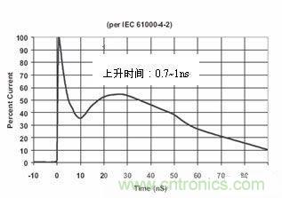 圖4：IEC61000-4-2中規(guī)定的靜電波形在這個標(biāo)準(zhǔn)中規(guī)定了靜電測試的不同等級，請見下表1。