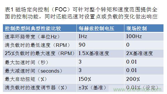 通過(guò)智能電機(jī)控制優(yōu)化實(shí)時(shí)性能與效率的方案