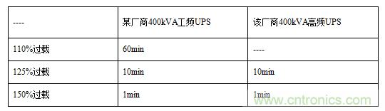 UPS技術(shù)進(jìn)入模塊化結(jié)構(gòu)時(shí)代