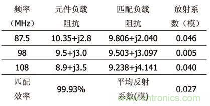 寬帶射頻功率放大器的匹配電路設計