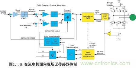 圖1PM交流電機(jī)面向現(xiàn)場無傳感器控制