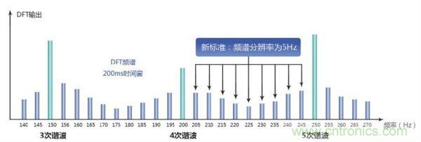 如何打倒諧波測(cè)量的“攔路虎”