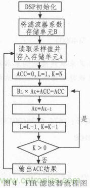 以MATLAB仿真和DSP設計為基礎，實現(xiàn)FIR數(shù)字濾波器