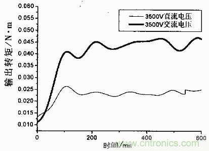 技術(shù)解析：基于虛擬儀器的圓盤式電流變傳動機構(gòu)的動態(tài)分析