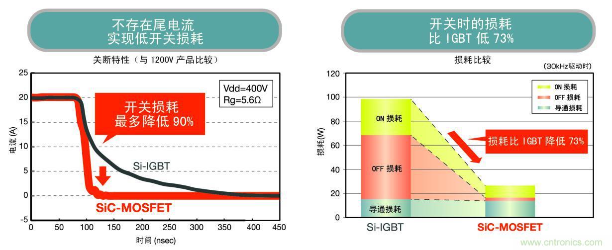 圖4. Si-IGBT和SiC MOSFET的開關損耗比較