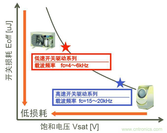 圖7. 適用不同載波頻率的系列產品擴充