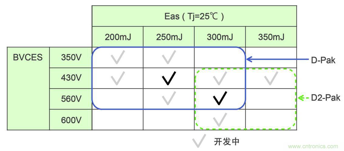 圖8. 點火裝置用IGBT的開發(fā)路線圖