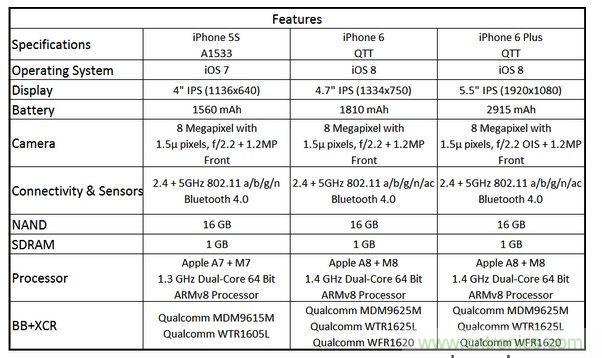  圖6 蘋果Phone 5S、iPhone 6與iPhone 6 Plus 的規(guī)格比較(以32GB NAND版本作為比較標(biāo)準(zhǔn))