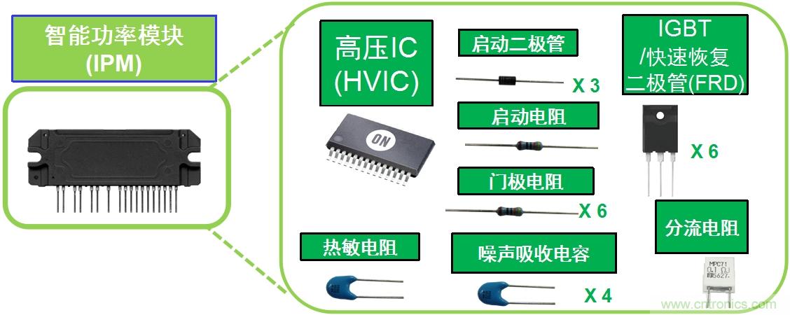 圖1：典型變頻器IPM將多種元器件封裝為模塊。