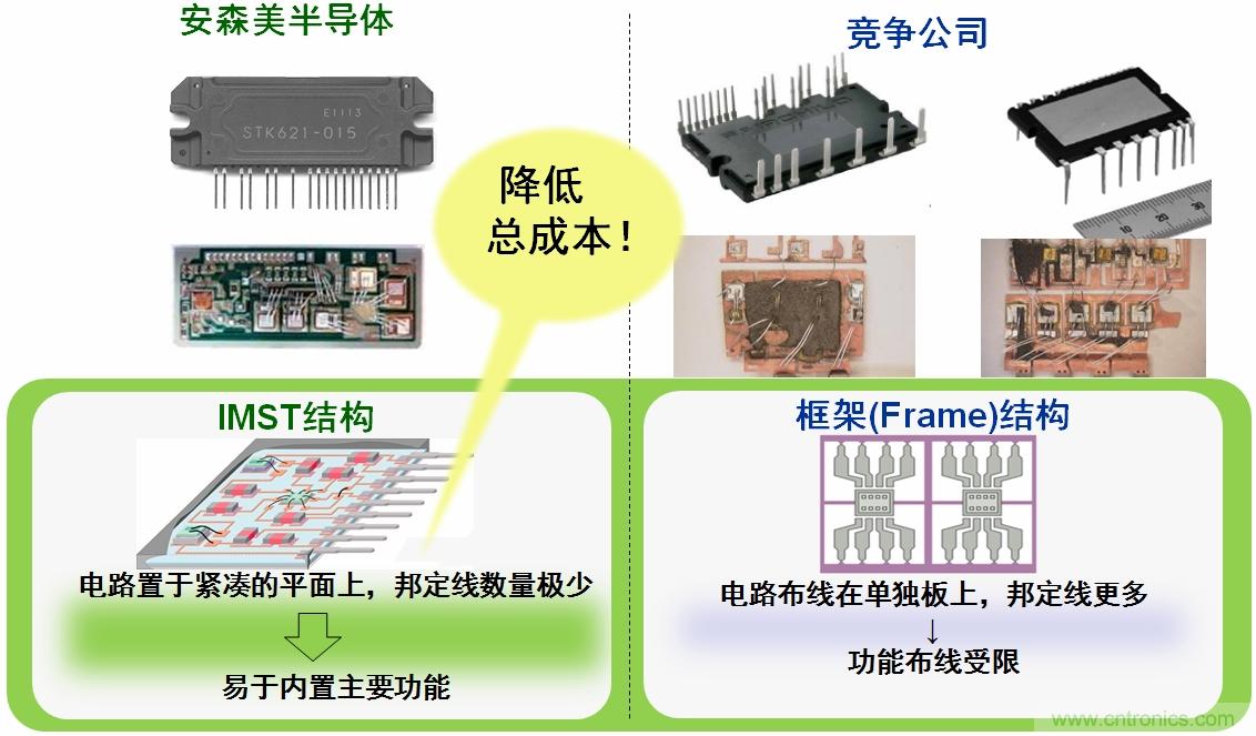 圖4：安森美半導體IPM的IMST結(jié)構(gòu)能降低總成本。