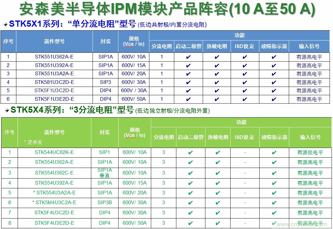 表1：安森美半導體的變頻器IPM產(chǎn)品陣容。