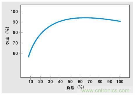 解析：交流跳周模式如何提高PFC輕負(fù)載的效率？ 