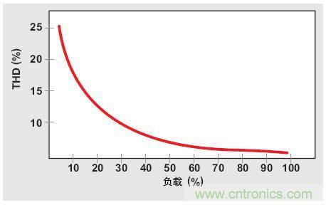 解析：交流跳周模式如何提高PFC輕負(fù)載的效率？ 