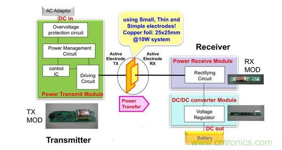 電容傳輸充電器框圖。