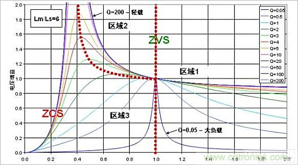 技術(shù)講座：半橋LLC諧振轉(zhuǎn)換器的設(shè)計應(yīng)用