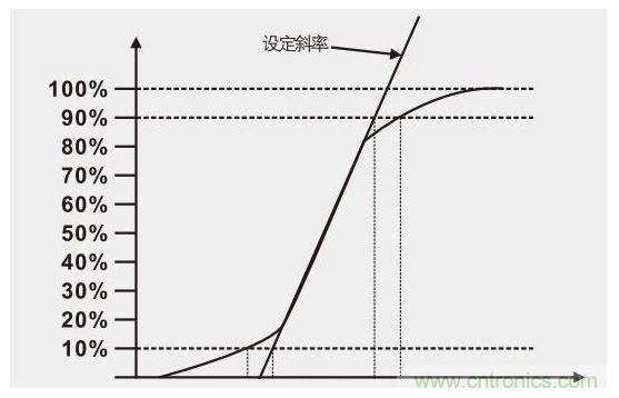 那些我們所忽視的電源測試問題