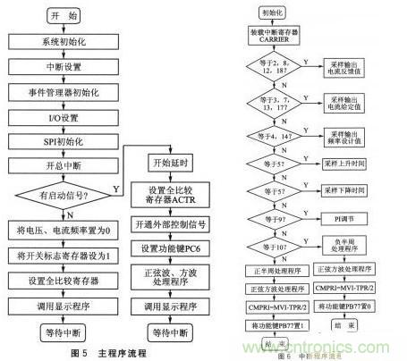 基于SPWM控制技術(shù)的全數(shù)字單相變頻器的設(shè)計