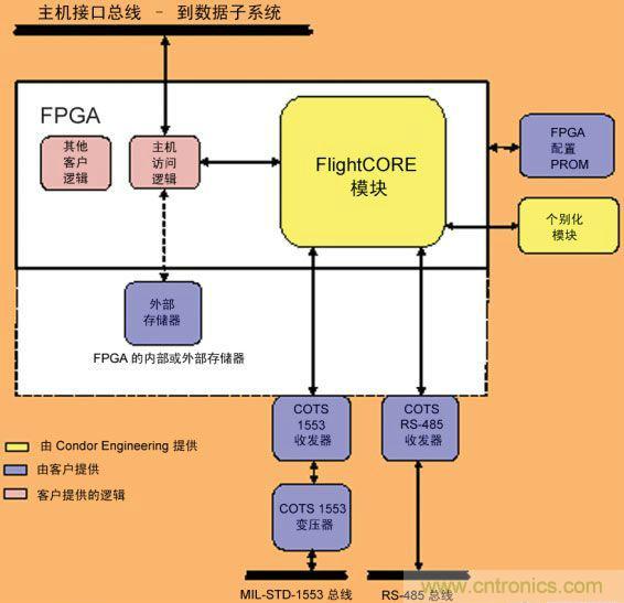 基于FPGA的航空電子系統(tǒng)的設(shè)計(jì)