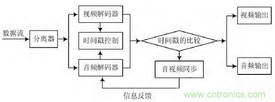 工業(yè)分享：基于Linux的無線音視頻對(duì)講系統(tǒng)的設(shè)計(jì)