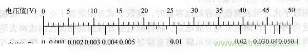 交流電壓為50V時(shí)，電壓與容量的對(duì)應(yīng)值