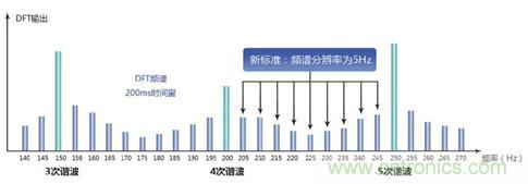  IEC61000-4-7諧波測(cè)量標(biāo)準(zhǔn)