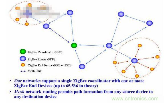 11、 ZigBee所采用的自組織網(wǎng)是怎么回事？