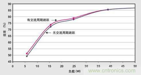 PFC輕負載效率要提高，交流跳轉(zhuǎn)周有妙招 