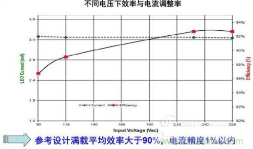 安森美半導(dǎo)體150 W路燈參考設(shè)計的能效及穩(wěn)流精度。