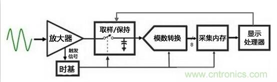 為何提起波形刷新率就聞之色變？