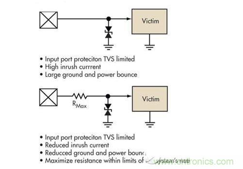 簡單的限壓電壓可以提供過壓保護，但可能導致浪涌電流問題。浪涌電流應該被限制，而信號應該保持相對局部地的穩(wěn)定性