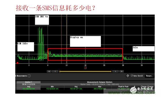 以接收短信測試為例，紅色標(biāo)記處為短信提示時的功耗表現(xiàn)，不同的提示方式（如震動、聲音及提示時長）功耗表現(xiàn)亦有所差異。通過有效測量可以很方便的找到最優(yōu)的低耗解決方案