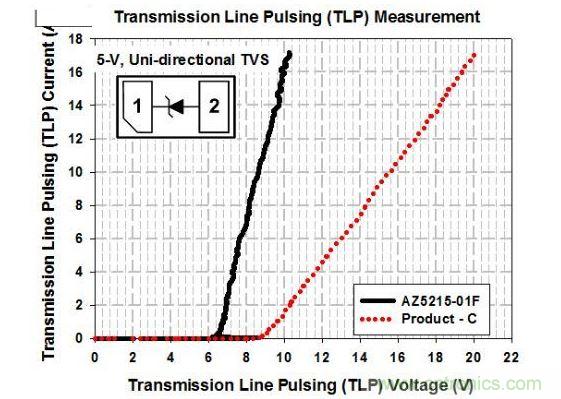 5-V雙向ESD保護(hù)組件的TLP測試曲線