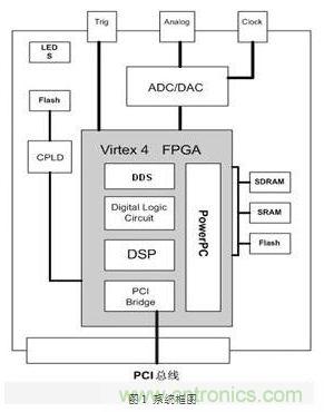 FPGA有門道？一款軟件無(wú)線電平臺(tái)的設(shè)計(jì)