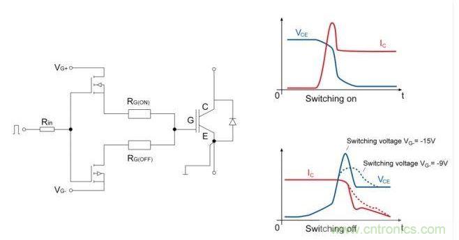 IGBT開關(guān)；右邊是電流和電壓開關(guān)的曲線圖。降低關(guān)斷電壓至可接受的dv/dt負(fù)載的優(yōu)勢是十分顯著的