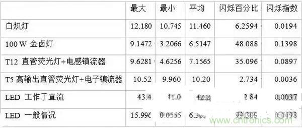 LED閃爍“久攻不下”？看我如何“攻城”！