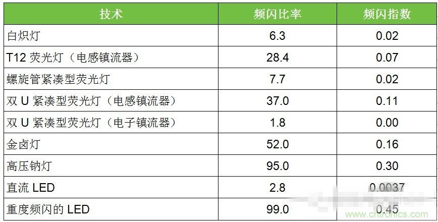 熱點(diǎn)分析：話說(shuō)LED頻閃的那些“不為人知”