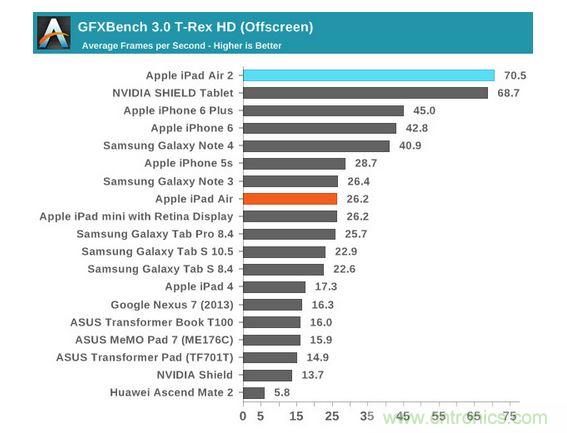 八核GXA6850 GFXbench 3.0跑分對比圖