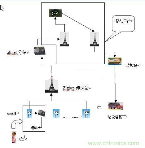 遠(yuǎn)程智能報(bào)警的垃圾桶，神器??！