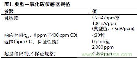 低功耗、單電源的電化學(xué)傳感器有毒氣體探測器