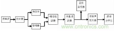 注意啦！專家正解附加相位噪聲測試技術(shù)